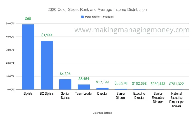 2020 Color Street Ran and Average Income Distribution.