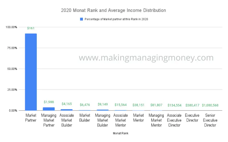 Monat 2020 Income Distribution