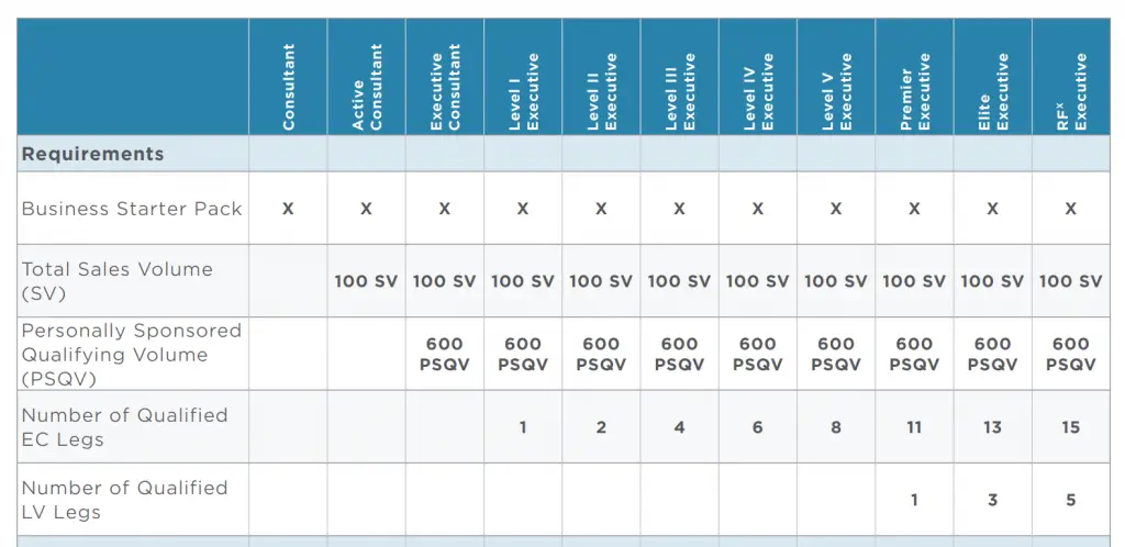 Rodan + Fields Compensation Statement